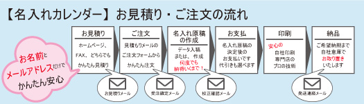 見積り方法